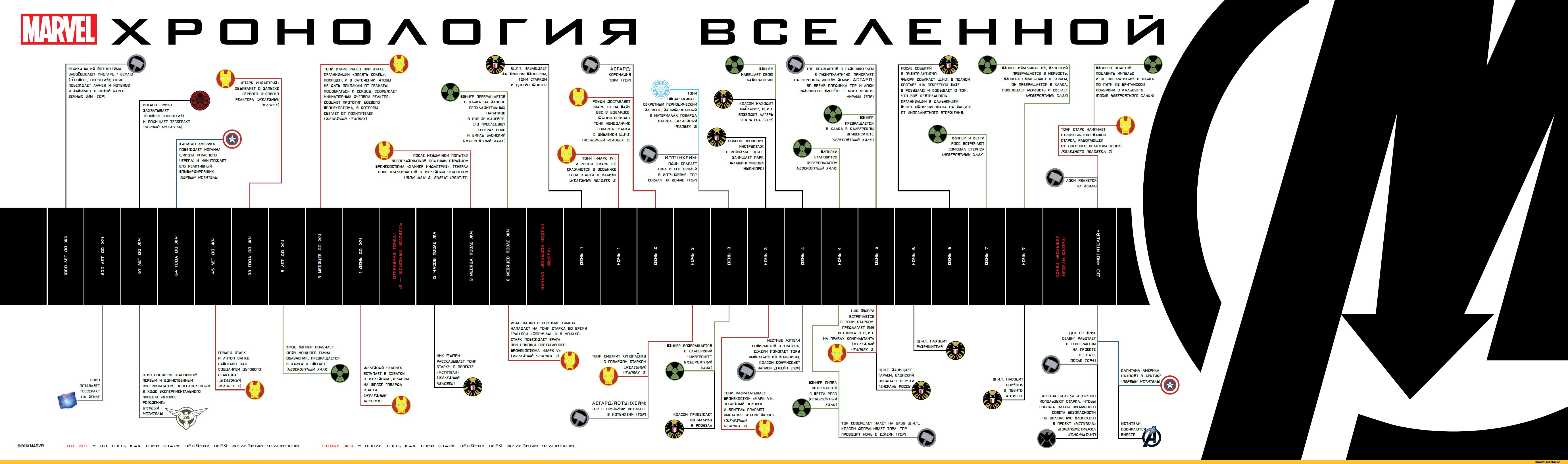Фильмы «марвел» в хронологическом порядке – в какой очередности смотреть кино marvel